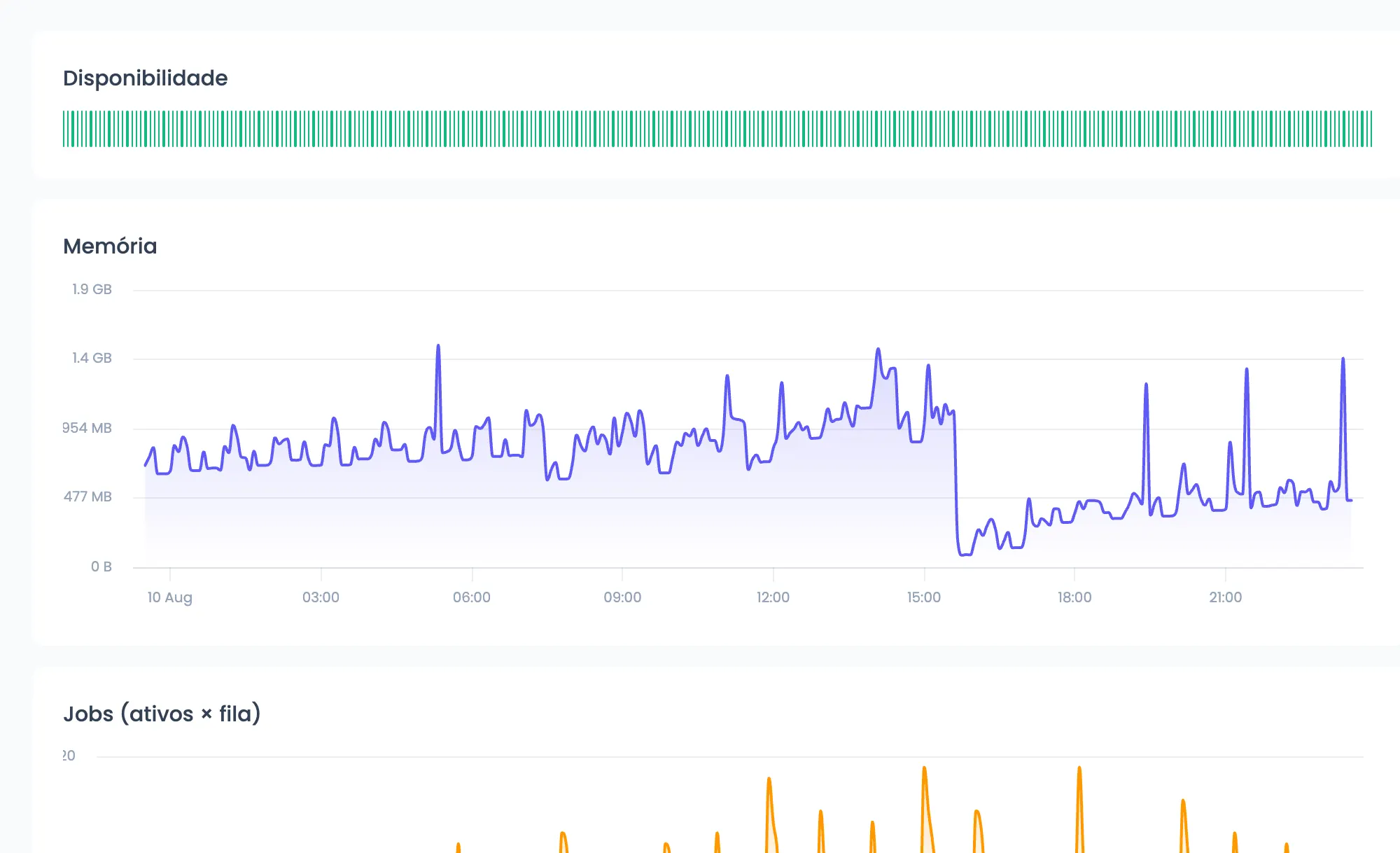 Telemetria de um agente de ETL nas últimas 24 horas. A faixa de Disponibilidade está inteira verde, sem interrupção. O gráfico de Memória mostra o consumo oscilando entre 300 MB e 1,4 GB ao longo do dia, com queda acentuada por volta das 15h. Abaixo começa o gráfico de Jobs, comparando execuções ativas e fila.