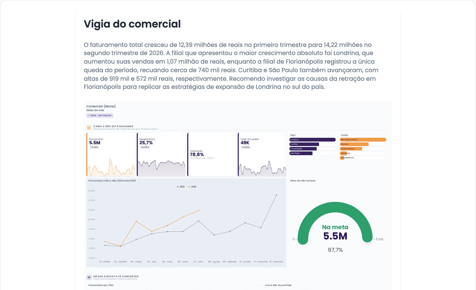 Alerta Vigia do comercial como ele é entregue. No topo, a análise que a IA escreveu: o faturamento total cresceu de 12,39 milhões no primeiro trimestre para 14,22 milhões no segundo trimestre de 2026, Londrina teve o maior crescimento com mais 1,07 milhão, Florianópolis foi a única queda recuando 740 mil, e a recomendação é investigar Florianópolis e replicar as práticas de Londrina. Abaixo do texto, o dashboard inteiro vai junto na mensagem, com faturamento, margem, positivação, ticket por pedido, o comparativo mês a mês de 2026 sobre 2025 e o velocímetro da meta em 97,7%.
