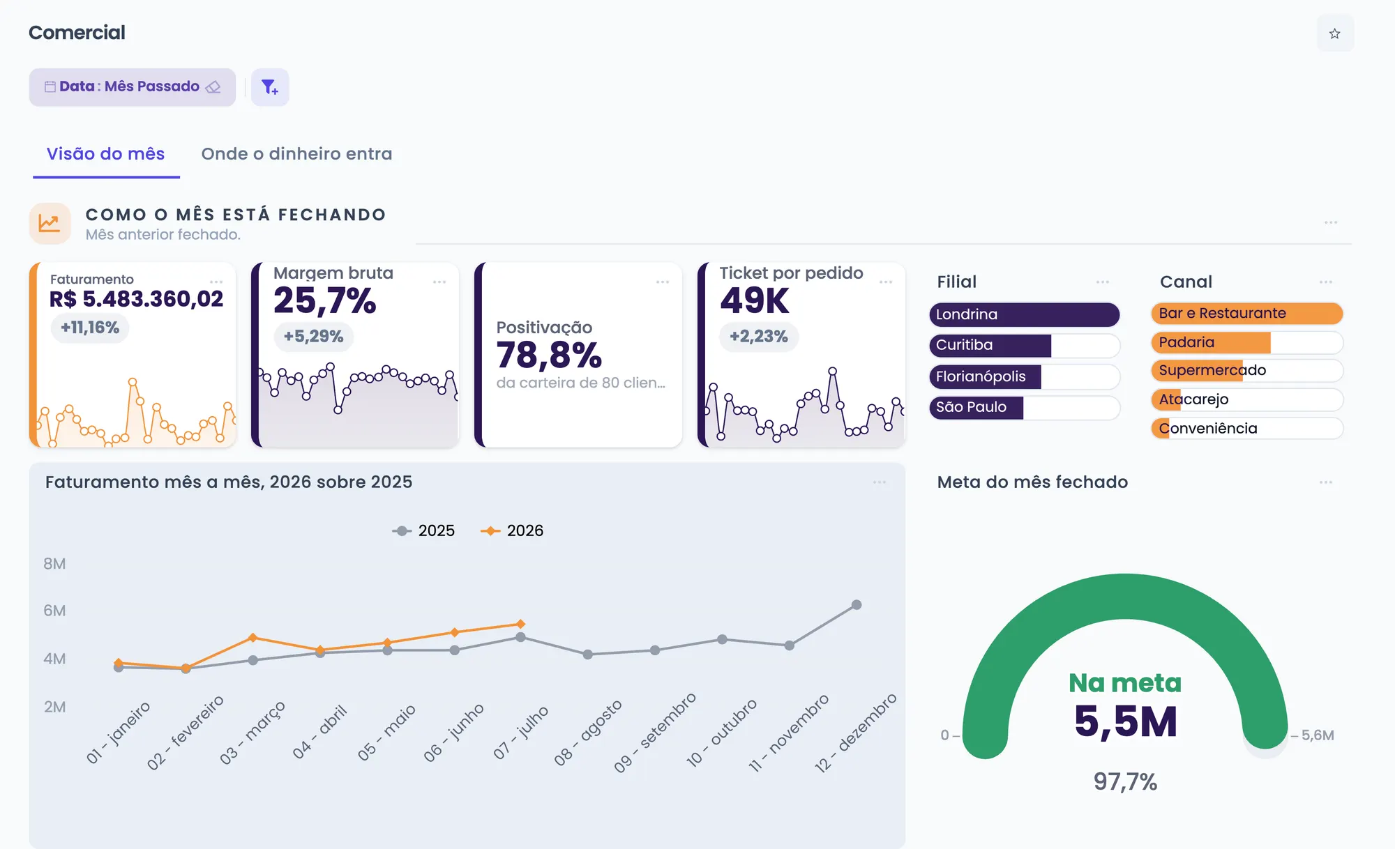 Dashboard comercial de demonstração da plataforma. Uma faixa de indicadores mostra faturamento de R$ 5.483.360,02 com alta de 11,16%, margem bruta de 25,7%, positivação de 78,8% da carteira e ticket por pedido de 49 mil. Ao lado, o faturamento por filial e por canal de venda. Embaixo, o faturamento mês a mês de 2026 comparado a 2025 e um velocímetro com a meta do mês atingida em 97,7%.