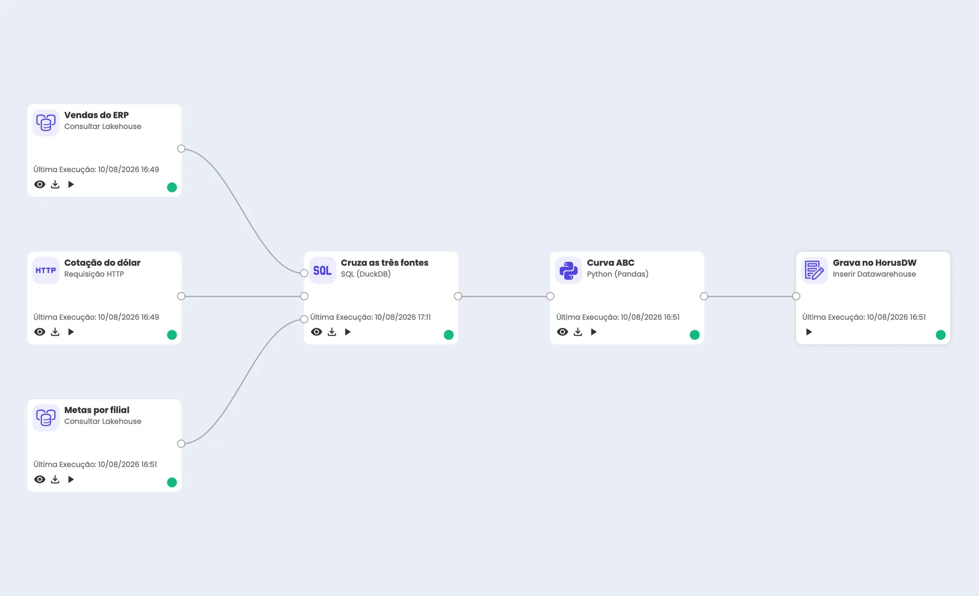 Canvas do editor de ETL com um dataflow de seis nós. Três origens de naturezas diferentes — vendas do ERP e metas por filial, lidas do warehouse, e a cotação do dólar, vinda de uma requisição HTTP a uma API — convergem para um nó de SQL em DuckDB que cruza as três. Dele sai um nó Python que classifica a curva ABC, e por fim a gravação no HorusDW. Todos os nós marcam execução concluída.
