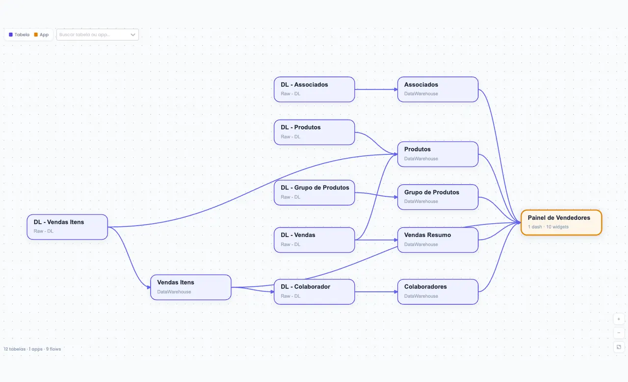 Mapa de dependências do HorusDW. À esquerda, as tabelas cruas vindas do datalake; no meio, as tabelas tratadas do data warehouse que nascem delas; à direita, o painel de BI que consome tudo, destacado em laranja. As setas mostram, tabela por tabela, o que depende do quê — é o que responde quem quebra quando uma coluna muda.