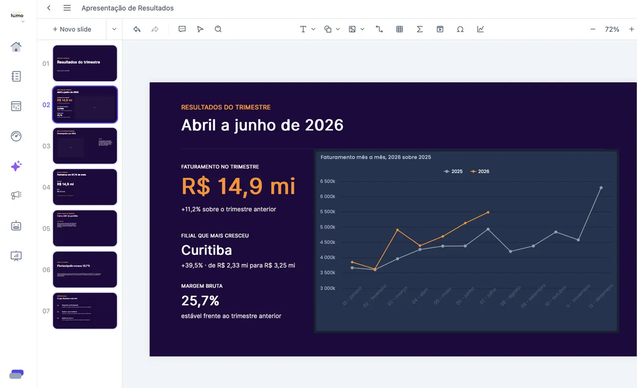 Editor de apresentações dentro da plataforma. À esquerda, a tira de miniaturas mostra um deck de sete slides. No centro, o slide aberto traz o faturamento do trimestre em R$ 14,9 milhões, a filial que mais cresceu e a margem bruta, e ao lado um gráfico de linha com o faturamento mês a mês comparando 2026 com 2025. O gráfico vem do próprio BI: atualizou o dado, atualizou o slide.